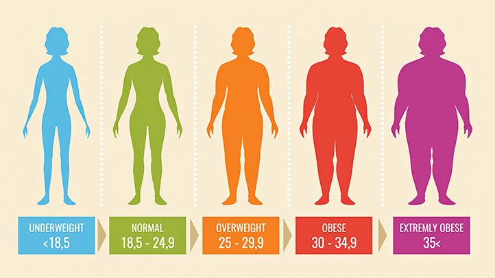 محاسبه شاخص توده بدنی - BMI